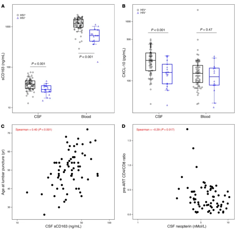 Figure 2. Soluble inflammatory biomarkers in CSF. CSF sCD163 (A) and CXCL-10 (B) were elevated in CSF in HIV +  compared with HIV- participants