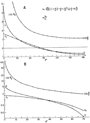 FIGURE 2. plot over Graphs of the size of the various terms in the equation for the membranepotential at different values of electrode separation