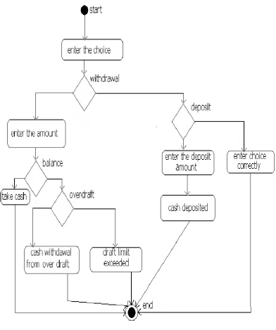 Figure 1 : Activity Diagram 