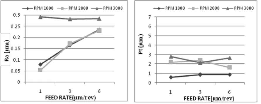 Fig.1: Surface quality vs. SPDT machining parameters (Depth of Cut: 2µm) 