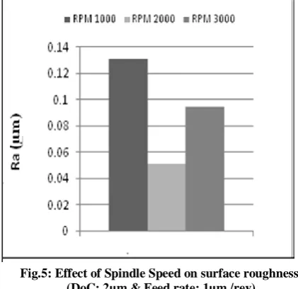 Fig.5: Effect of Spindle Speed on surface roughness   (DoC: 2µm & Feed rate: 1µm /rev) 