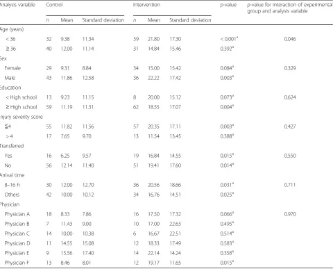 Table 5 The difference of knowledge scores compared between control and intervention subgroups