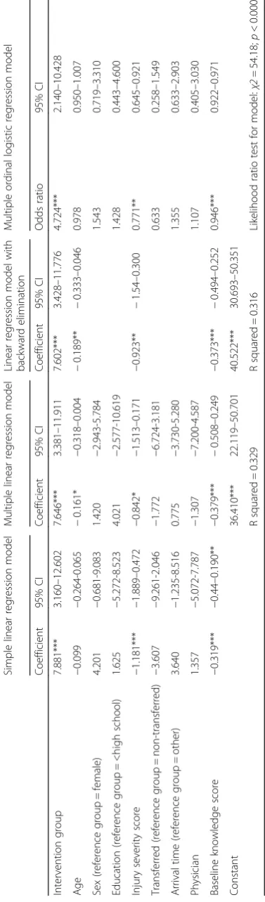 Table 6 Differences in knowledge scores by regression models