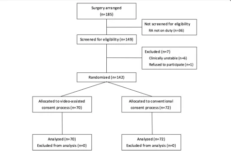 Fig. 2 Profile of randomized controlled trial. (RA, Research associate)