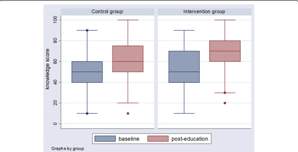 Fig. 3 Baseline and post-education knowledge scores in control and intervention groups in boxplots