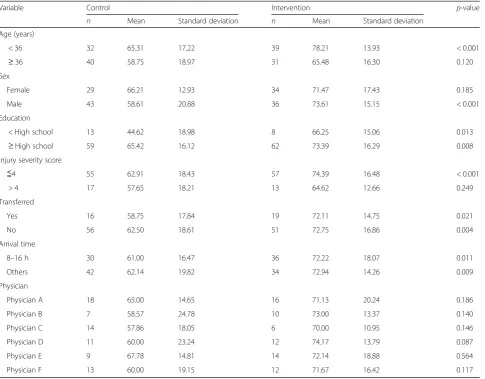 Table 4 Post-education knowledge scores compared between control and intervention subgroups