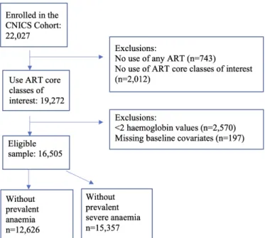 Figure 1  Flow chart of inclusion/exclusion criteria for 22 027  PLWH in care at CNICS after January 2010