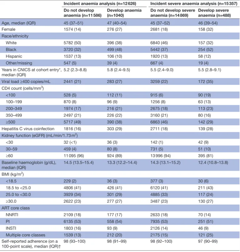 Table 1  Baseline characteristics of PLWH in CNICS who were receiving an ART core agent of interest (n=16 505)*