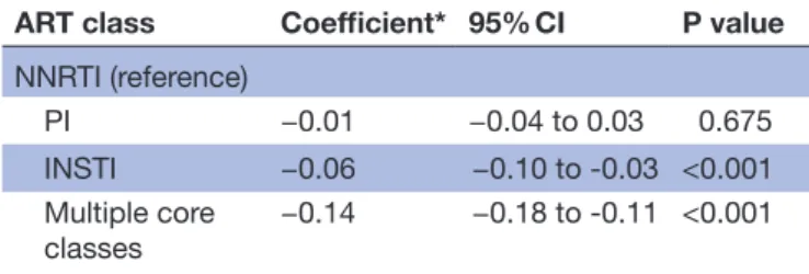 Table 4  Association of ART core classes with change in  haemoglobin level during follow- up in adjusted analyses  (linear mixed effect model) (n=16 505)