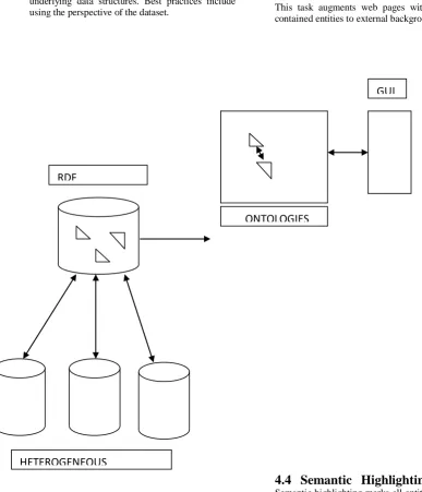 Fig 1: Generation of RDF Triples and Classification of 