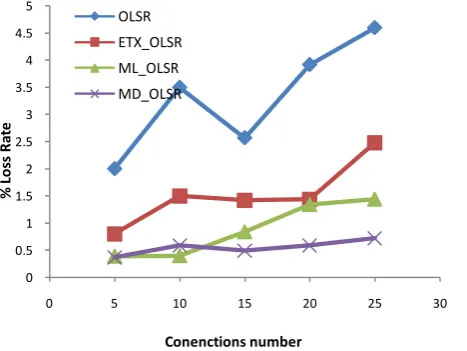 Figure 2 demonstrates that MD_OLSR perform better  For  the e2edelay , due  to  the  technique  employed  for  the  transmission  delay calculation