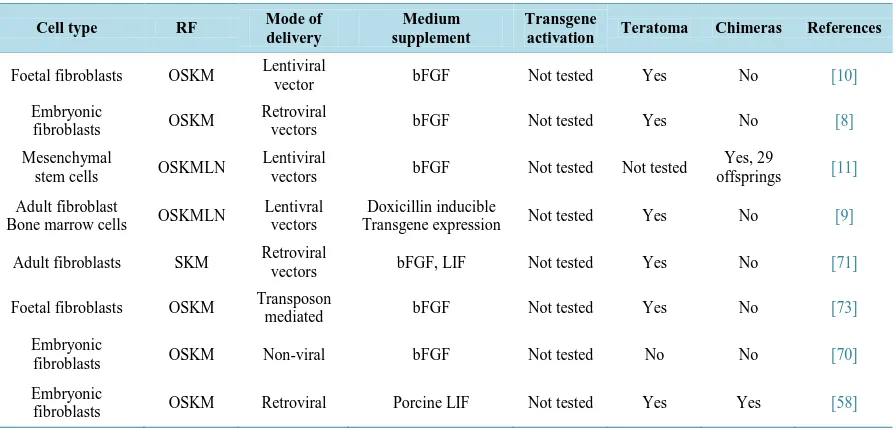 Table 2. Summary of porcine induced pluripotent stem cells (iPSCs) generated from various somatic cell
