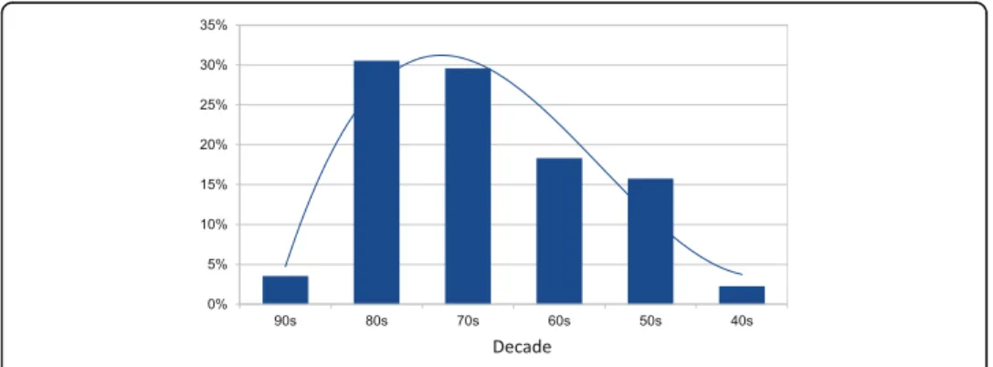 Fig. 7 Trainees ’ age distribution
