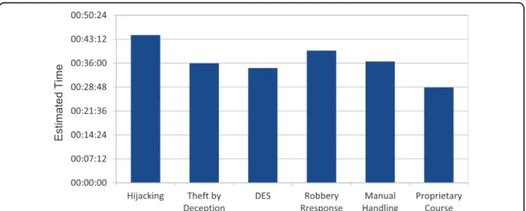 Fig. 8 The distribution of trainees according to their job titles