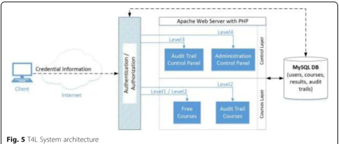 Fig. 5 T4L System architecture