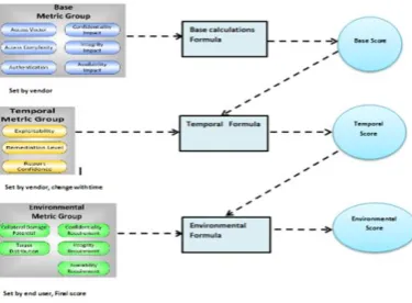 Figure-1: The CVSS Model 