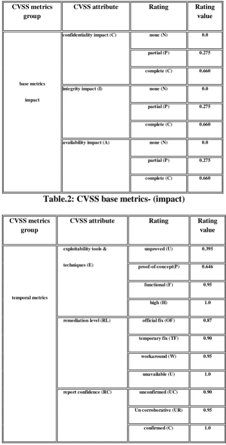 Table.3: CVSS base metrics- (temporal metrics) 