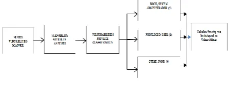 Figure-5: Cost calculation framework The mode for joining the vulnerabilities into one score for the 