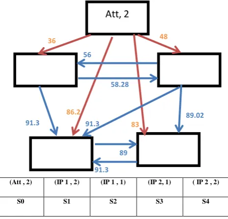 Figure-9: Cost centric attack graph 