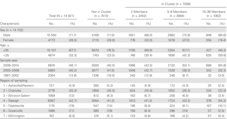 Table 1.  Comparison of Characteristics of Human Immunodeficiency Virus Type 1–Infected Individuals and Their First Available Subtype B pol Sequences  Sampled in North Carolina From 1997 to 2014, by Cluster Inclusion and Cluster Size