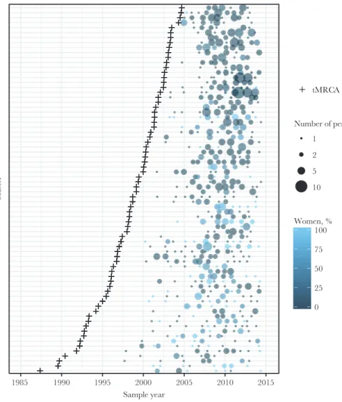 Figure 1.  Distribution of large clusters (≥10 members; n = 74 clusters) among 2264 subtype B clusters identified among 14 921 persons with HIV-1 pol sequences sampled, 1997–