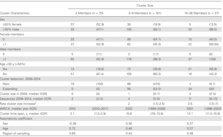 Table 2.  Characteristics of 288 “Active” Clusters That Involve Recent Internal Nodes (2009–2014), by Cluster Size