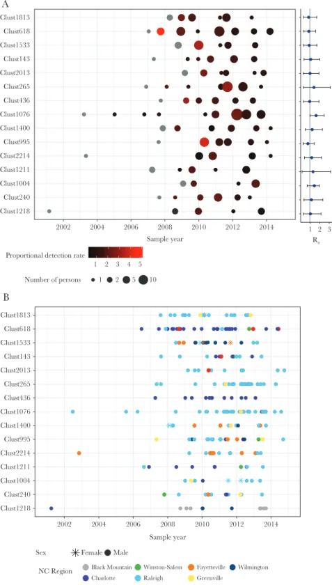 Figure 2.  Distribution of clusters with high proportional detection rate (PDR) (≥2-fold increase in cluster size) between 2009 and 2014 and size ≥10 members by 2014  (n = 15 clusters)