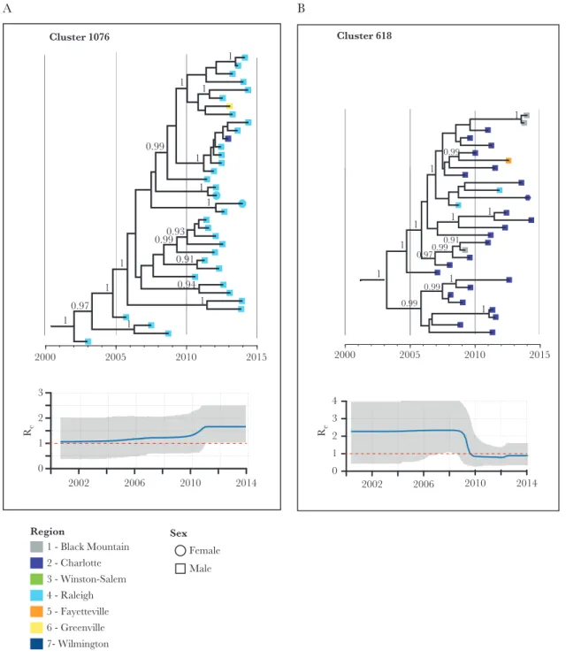 Figure 3.  Effective reproductive number (R e ) and section of maximum clade credibility tree among selected clusters with size ≥10 members by 2014 and high proportional  detection rate from 2009 to 2014