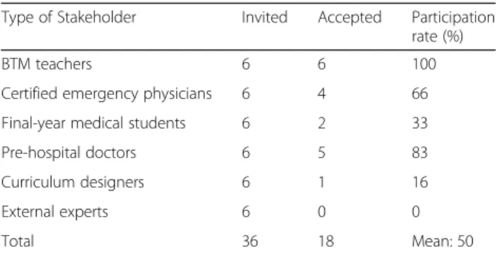 Table 1 Participation rate during the first round of the Delphi method