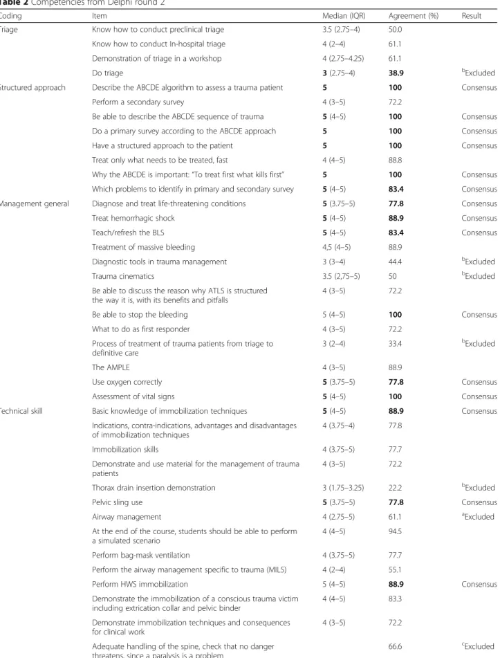 Table 2 Competencies from Delphi round 2