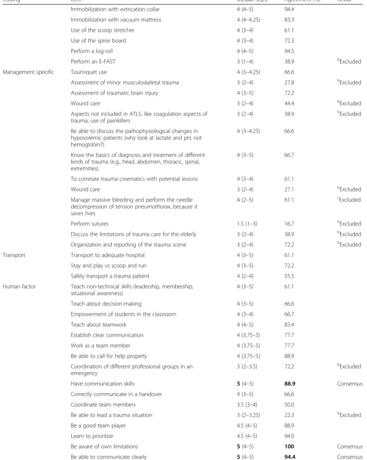 Table 2 Competencies from Delphi round 2 (Continued)