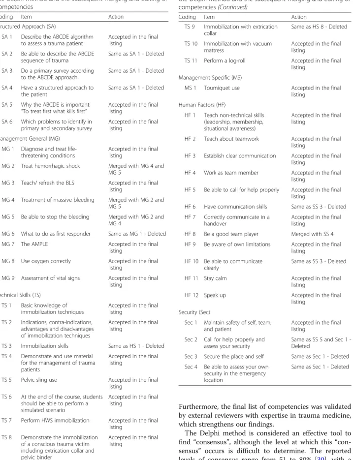 Table 3 Items included by consensus from rounds 2 and 3 of the Delphi method and the subsequent merging and editing of competencies (Continued)