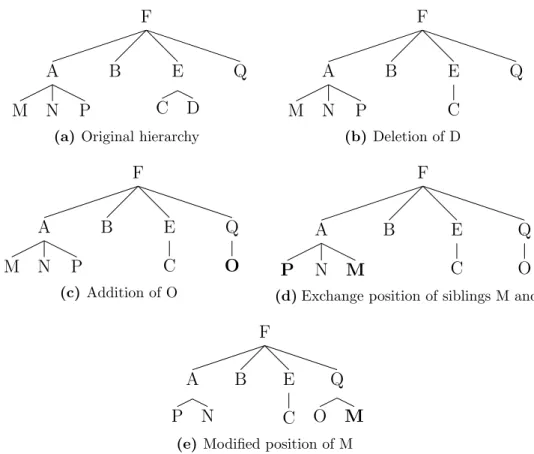 Figure 1.2: The changes of a hierarchical organization