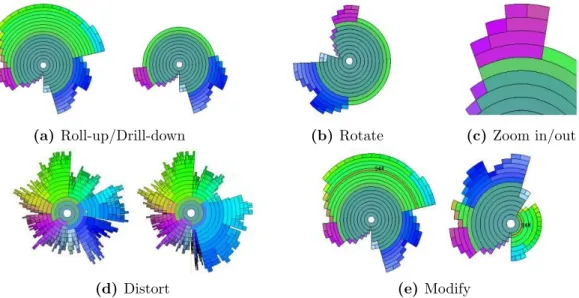 Figure 2.12: Operations implemented for interactivity on hierarchical structures [37]