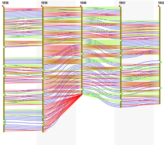 Figure 2.16: IPTPs with coloured lines between successive hierarchies representing the changes