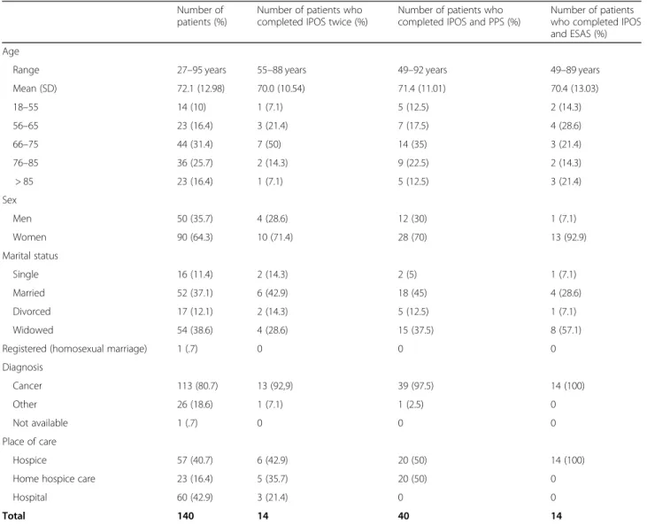 Table 1 Characteristics of the final sample Number of patients (%)