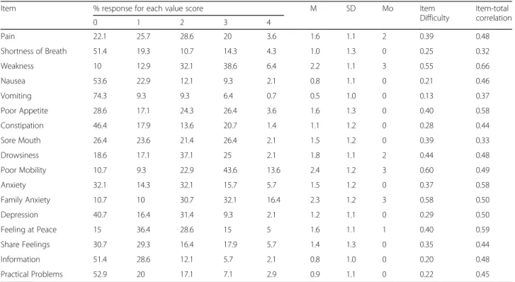 Table 2 presents descriptive statistics of all 17 IPOS items for the whole sample. We used the short names in the description of items, similarly as Sakurai et al