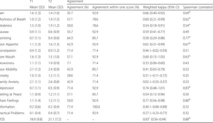Table 3 Temporal stability