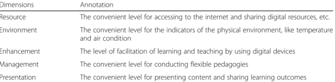 Table 1 Framework for evaluating smart classroom