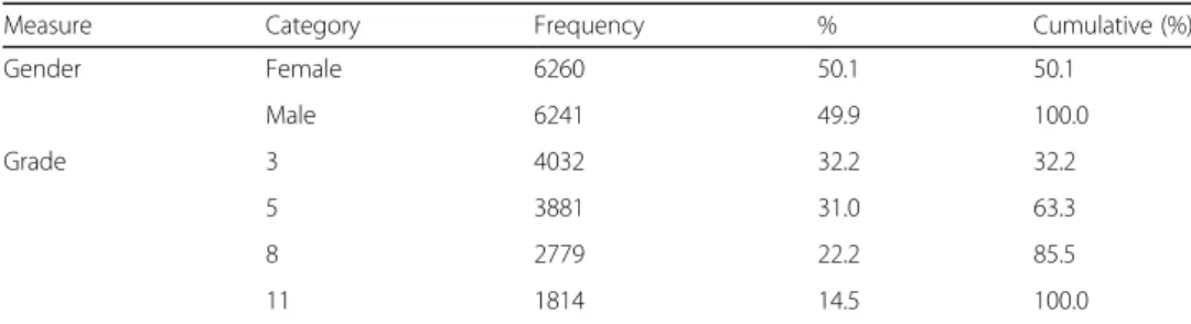 Table 4 outlined and summarized the average scores and standard deviation for the five factors