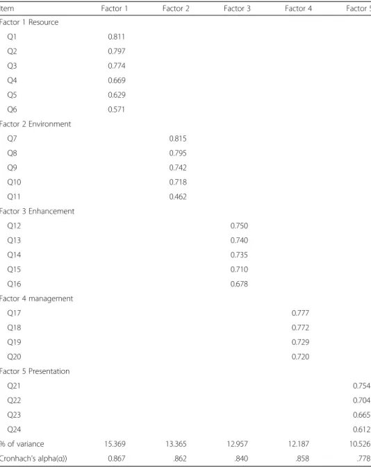Table 3 Factor loadings and Crobach’s alpha values for the five factors