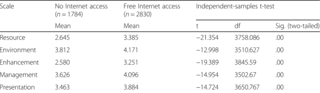 Table 6 Comparison of students’ perceptions of classroom environments with no Internet access and free Internet access