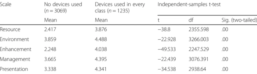 Table 7 Comparison of students’ perceptions of classroom environments for devices and PPT used