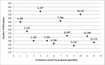 Table 2 shows a simple comparison between our proposed algorithm and some other related algorithms on FT06