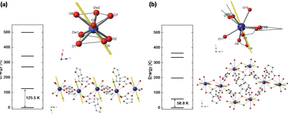 Fig. 2Results of ab initio calculations for compounds (1) (a) and (2) (b): energy levels of Kramers doublets for Nd(III), schematics showing the direc-tion of the EAM of each Nd ion with respect to the coordination polyhedron, and EAM of the Ln ions in polymeric chain.