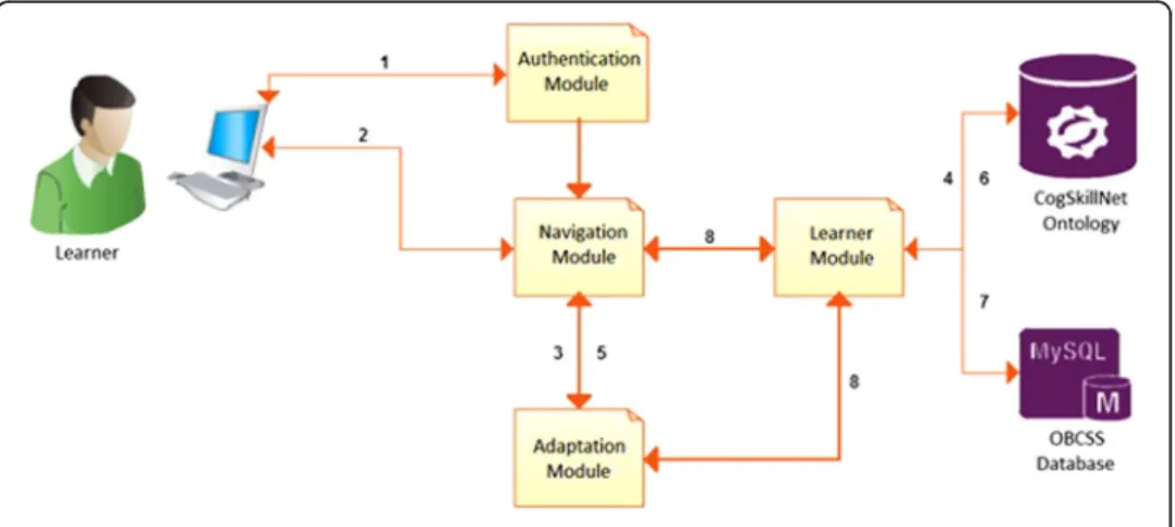 Fig. 5 Interaction of OBCSS Modules