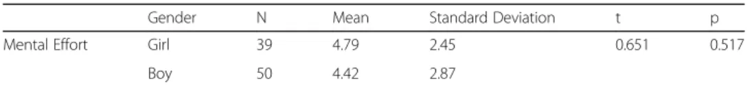 Table 2 T test results for effect of gender to mental effort