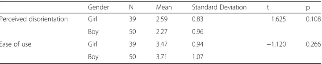 Table 3 T test results for effect of gender to perceived disorientation