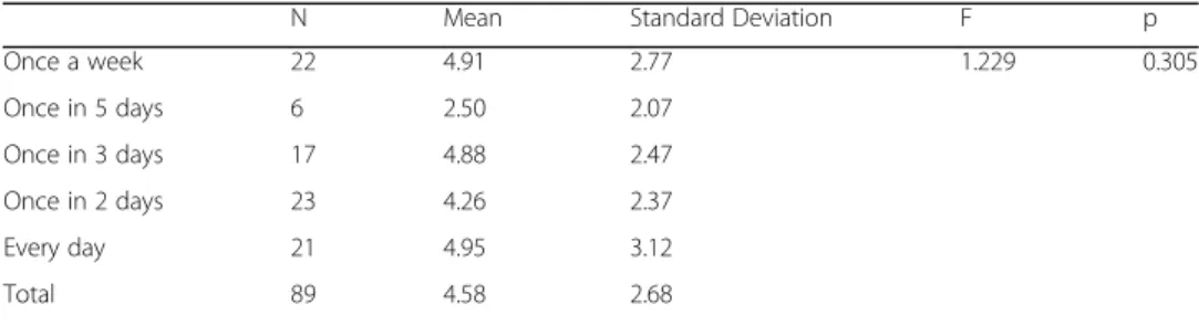 Table 6 ANOVA results for effect of frequency of studying using internet to mental effort
