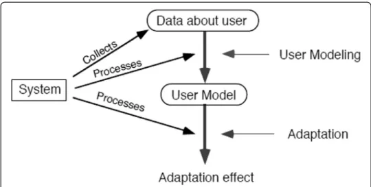 Fig. 1 “User modeling – adaptation” loop in adaptive systems, (Brusilovsky, 1996)